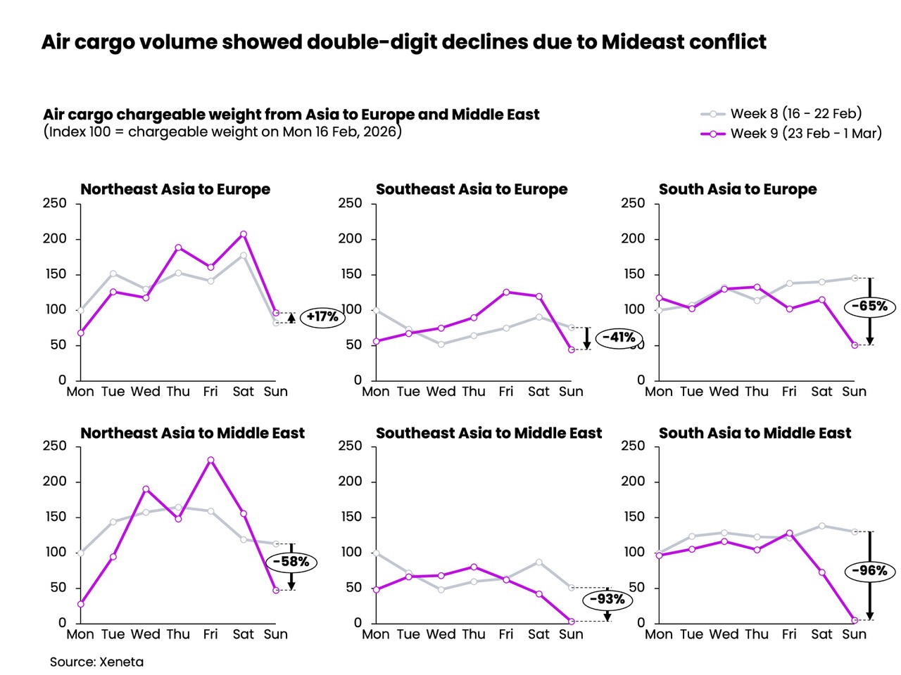 Middle East escalation puts 12% of air cargo capacity at risk — Xeneta ...