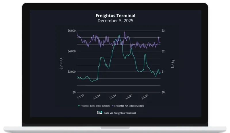 Erhöhung der GRIs im Seefrachtverkehr und drastischer Anstieg der Transpazifik-Luftfrachtpreise in den letzten Spitzenwochen 2025