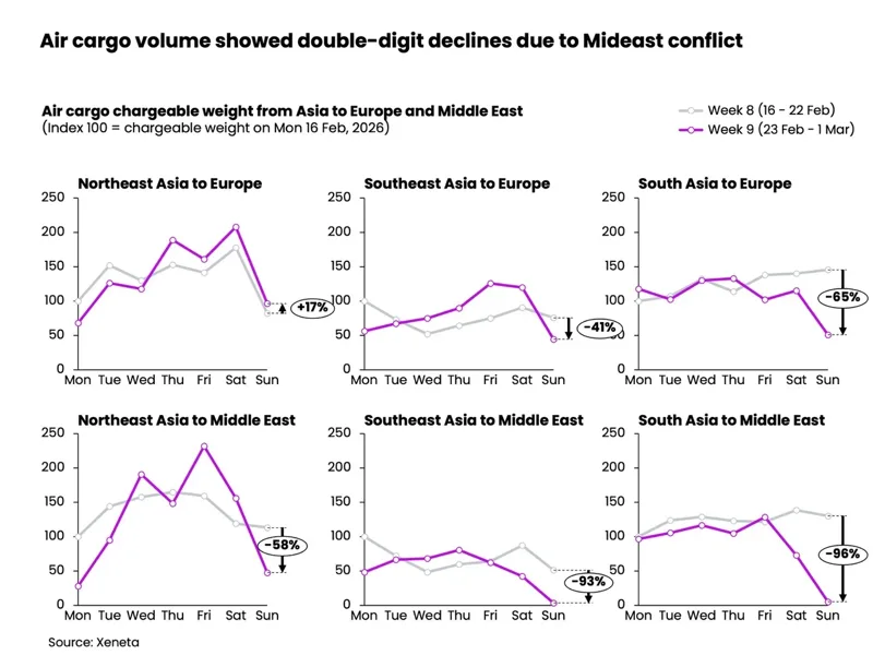 Xeneta Analysis: How the Middle East Escalation Is Reshaping Global Airfreight