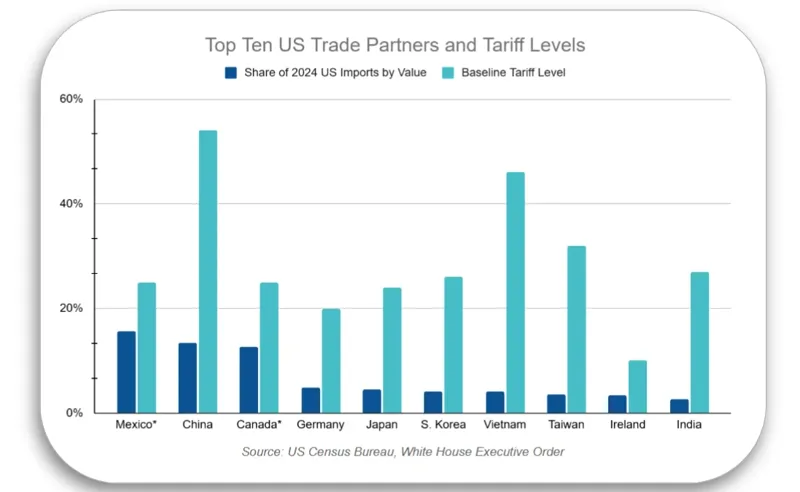 무역 혼란: 최근 상황과 물류에 미치는 영향에 대한 이해
