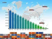 Il continuo calo dei prezzi del bunkeraggio per tutto il 2025 allevia i costi di spedizione globali