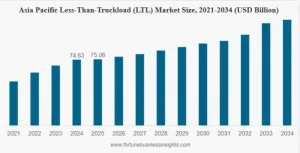 Forecast: LTL Market to Reach USD 333.89 Billion by 2034 — Findings from Fortune Business Insights™ Pvt. Ltd., Ashwin Arora