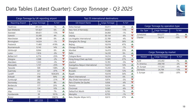 UK Air Cargo Volume Climbs to 687,000 Tonnes in Third Quarter of 2025