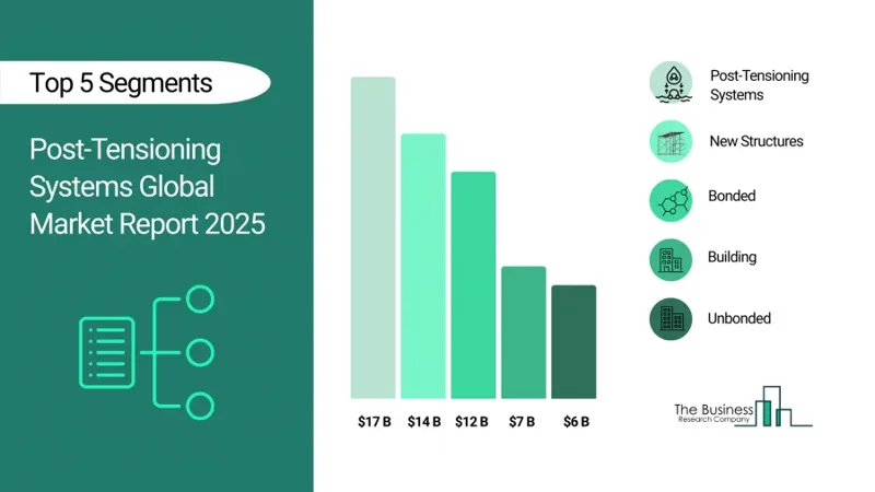 How Global Players and Innovations are Driving Growth in the Post-Tensioning Systems Market to 2025