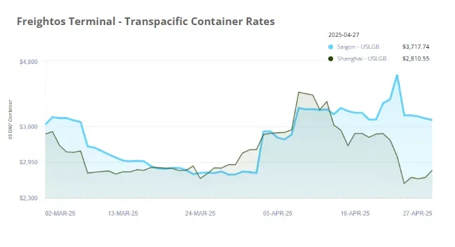 동남아시아의 수요 증가로 인한 중국의 물동량 감소